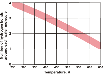 The number of hydrogen bonds per water molecule as the temperature rises. The width of the line show the approximate disparity between different experimental methods